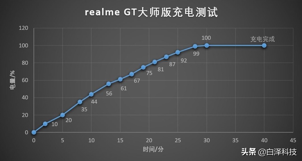realmegt大师探索版值得入手吗,realmegt大师探索版夜景拍照评测