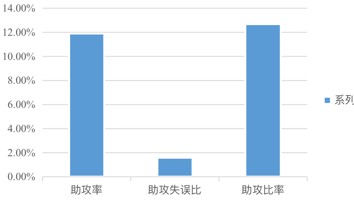 阿隆贝恩斯现在咋样了,阿隆贝恩斯37分16板