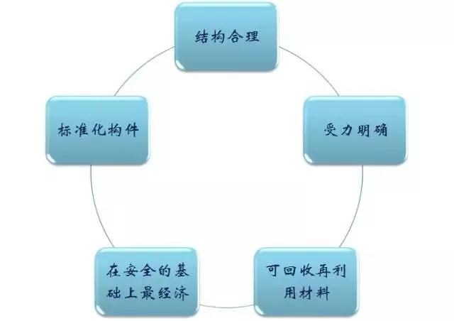 施工临时结构的设计及计算，建议收藏