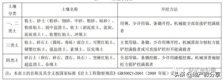 土方造价的十大争议,一文打尽