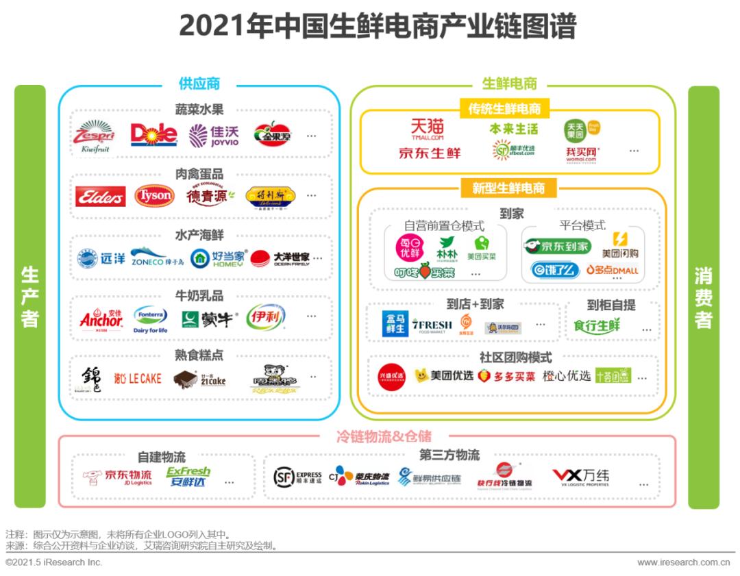 生鲜电商2021年发展趋势研究报告,2021年生鲜电商行业研究报告