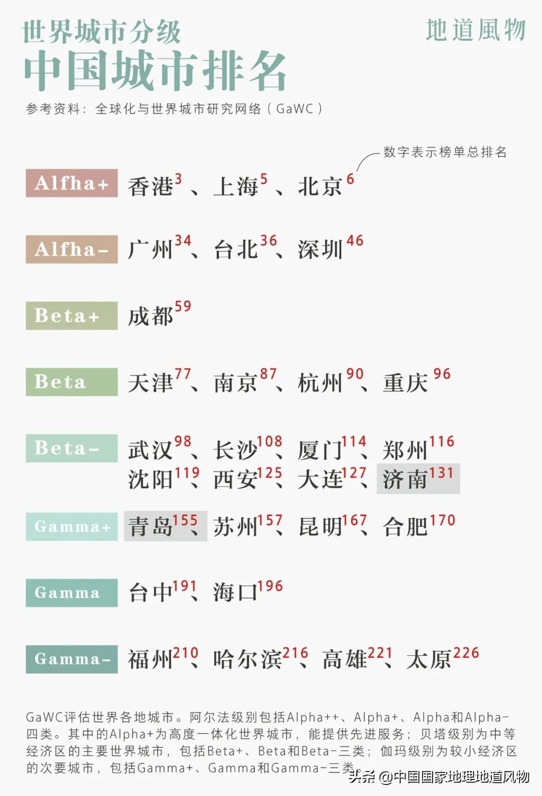 世界二线城市中国有哪些城市,济南是一线还是二线城市