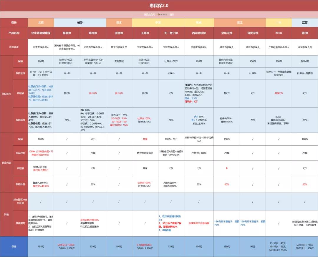 最新全国版惠民保,全国惠民保哪款划算
