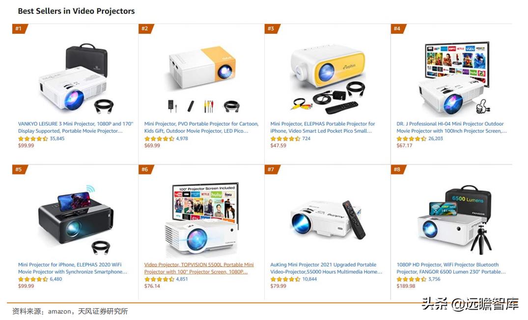 投影仪世界市场份额,全球顶级家用投影仪