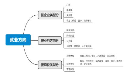 中级网络工程师可以做什么,网络工程师分哪几个方向