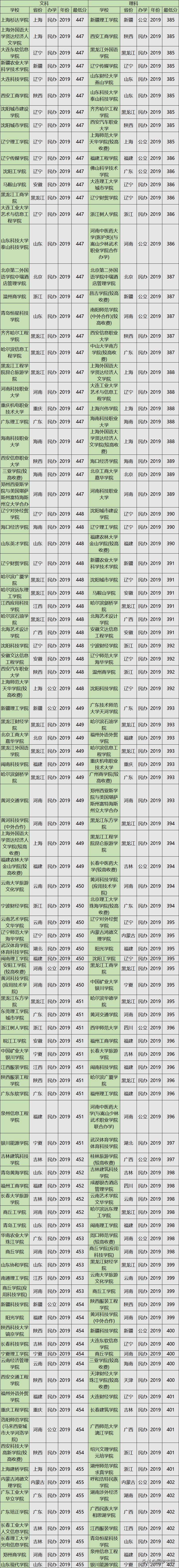 比较好考的二本大学,二本压线能报考哪个比较好的大学