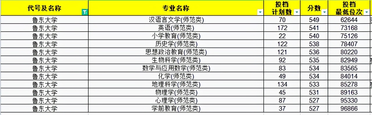 今年文科师范生211录取分数线,2021年山东师范分数线