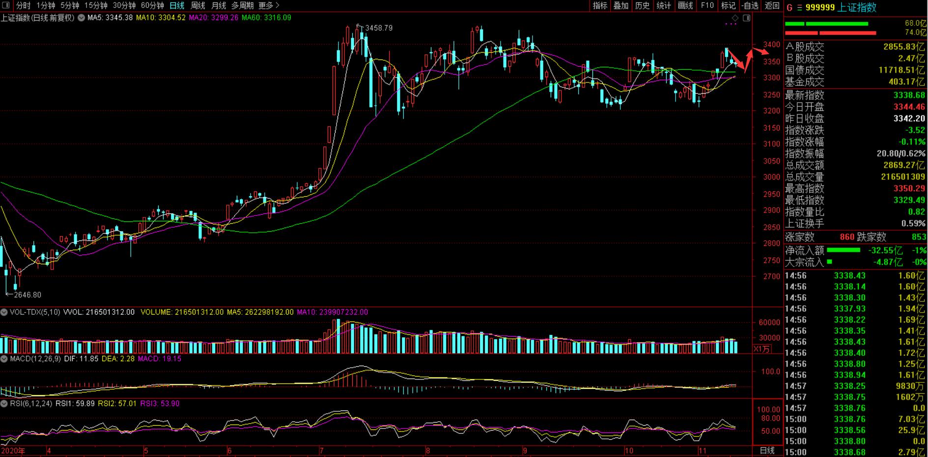 黄金买涨买跌是怎样操作的,买跌不买涨