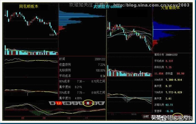 筹码分布战法全套讲解,筹码分布运用详解大全