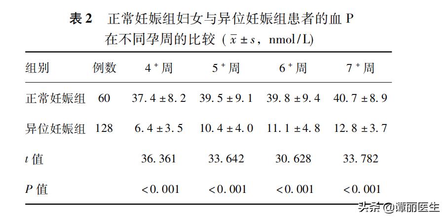 怎样从hcg中判断是否宫外孕,怎样从hcg看单胎