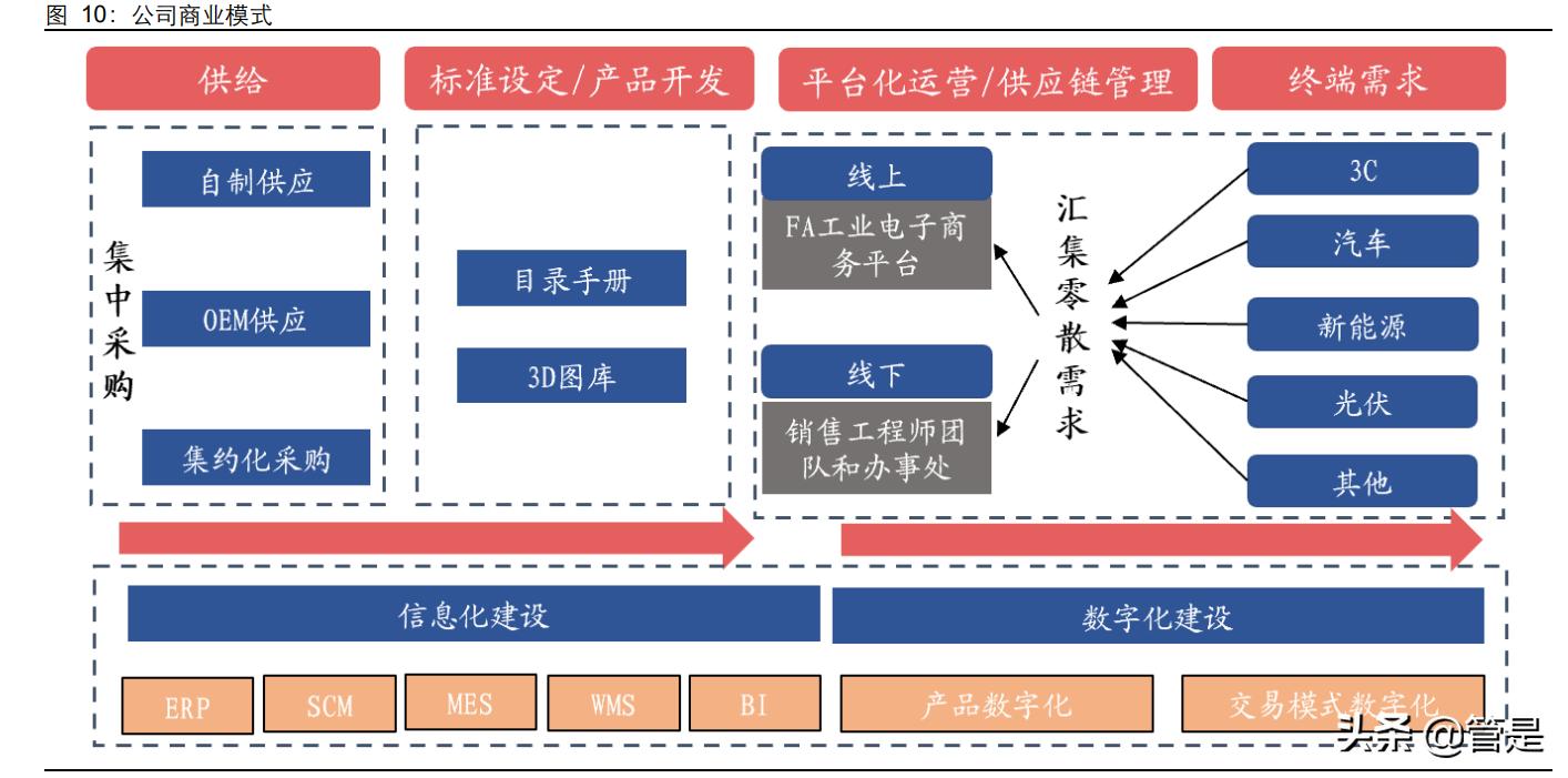 怡合达供应链,怡合达智能制造供应链华南