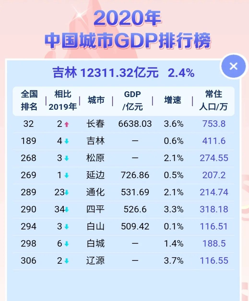 长春首位度最高意味着什么,长春市在全国gdp排名