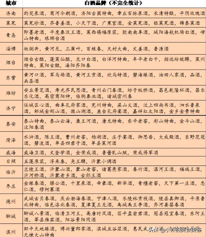 山东有多少白酒品牌和啤酒品牌,山东有什么知名的白酒