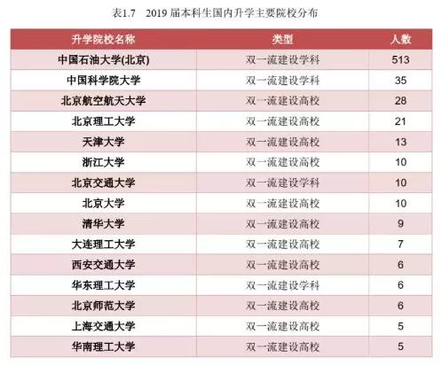 中国石油大学(北京):录取分数、就业质量情况