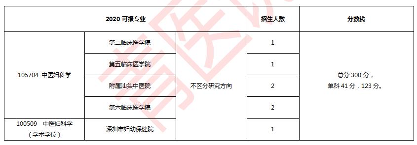 中医药大学妇科专业排名,考研中医妇科院校排名