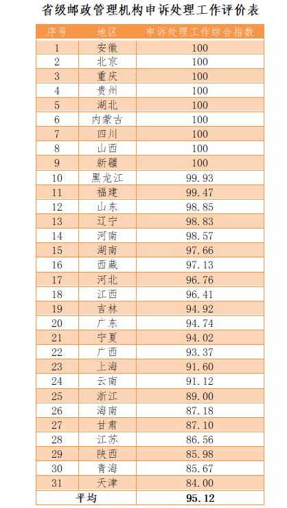 中国邮政局官网申诉流程,邮政业用户申诉处理办法