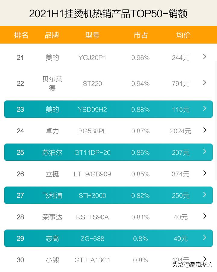 2023挂烫机排名第一,挂烫机排名2020