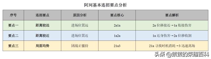 王者荣耀：国服榜一阿轲深度教学（三套连招/抓人细节/进场思路）