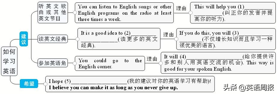 初中生提高英语写作的方法技巧,英语建议信模板