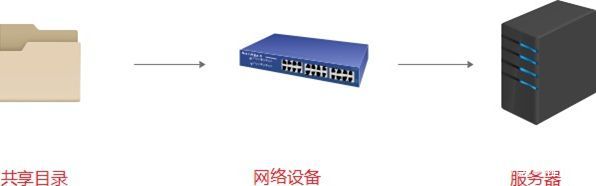 存储架构设计的原则,基础架构存储方向