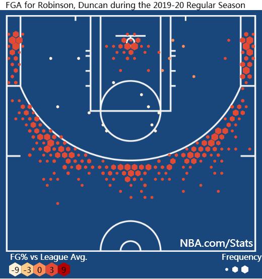 邓肯罗宾逊凯尔特人三分,邓肯罗宾逊三分集锦2021