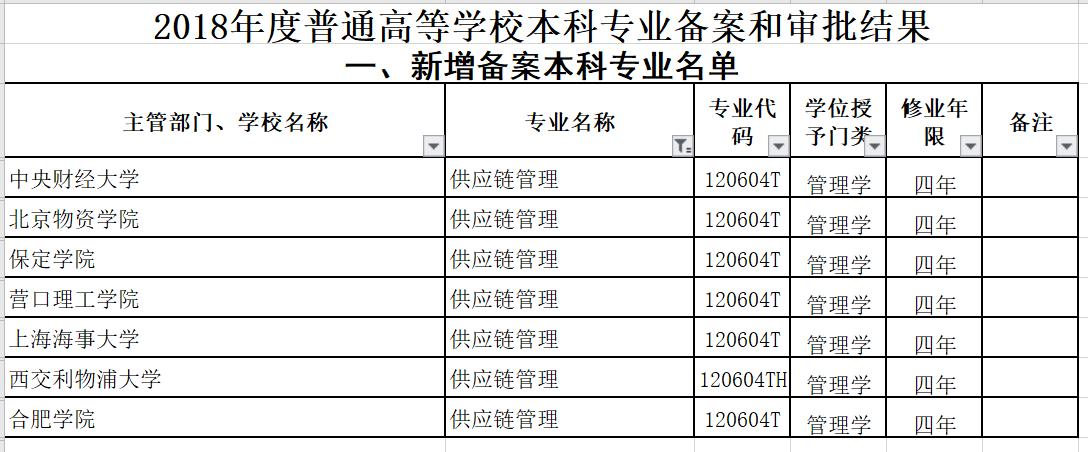 专业供应链管理是什么,新兴产业供应链的管理