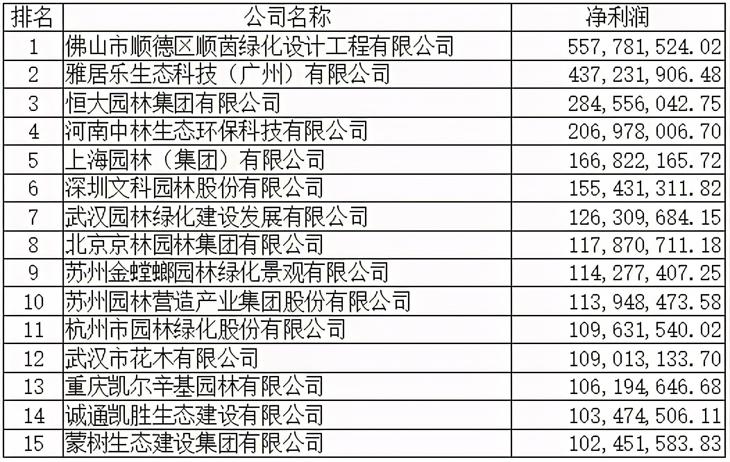 2019全国城市园林绿化企业50强,中国十大50强园林绿化公司