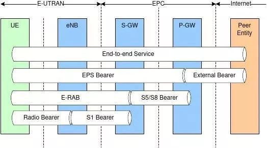 给忙碌者的5G基础知识课(十四)——NSA下语音电话是怎么打的?