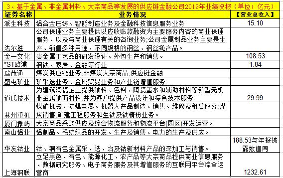 做供应链金融平台的上市公司,46家供应链上市公司名单