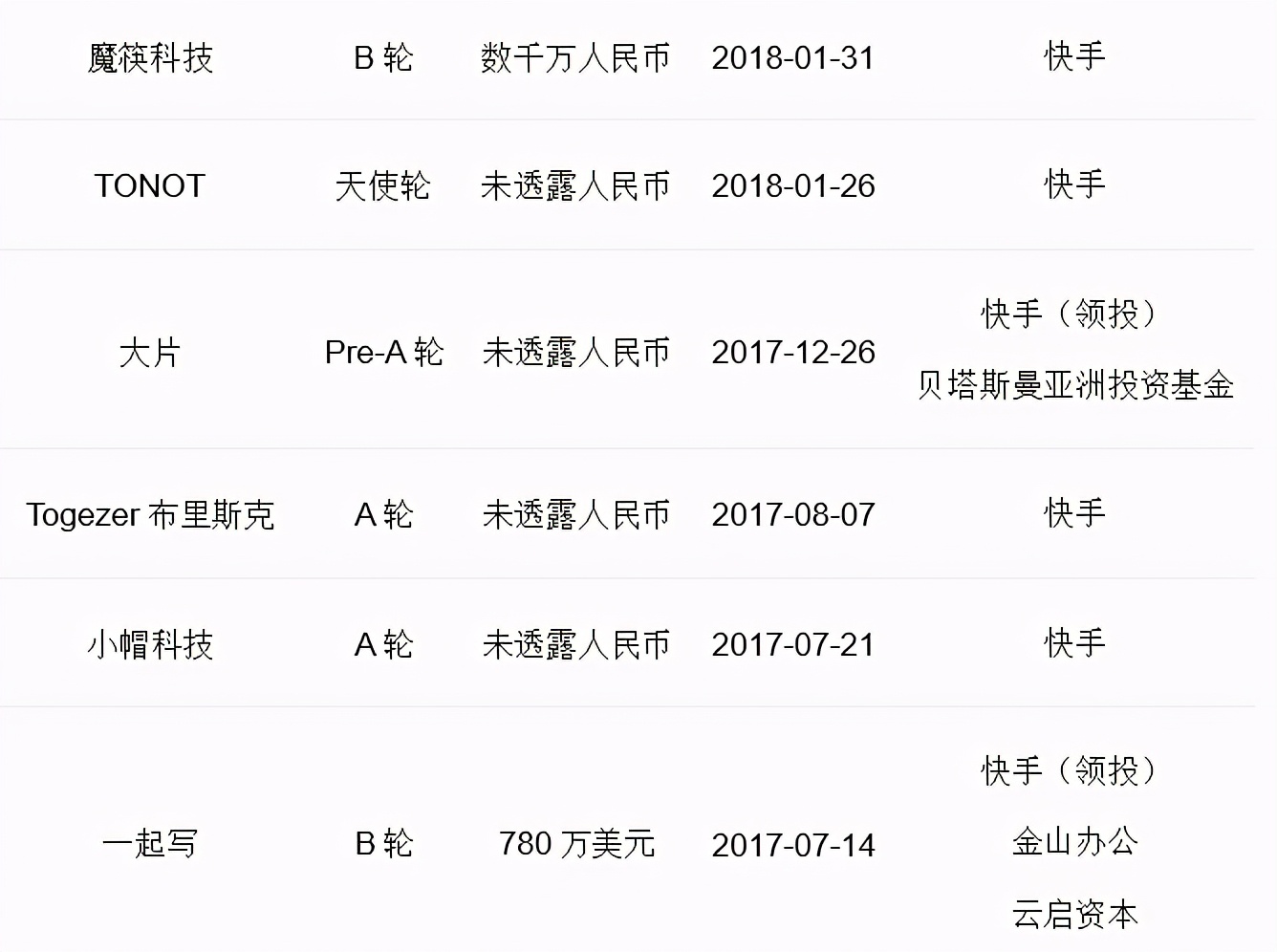 1.3万亿市值的“短视频第一股”来啦！快手上市，腾讯成大赢家