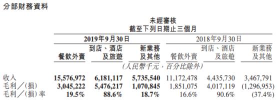 美团涨超4%续创历史新高,美团外卖单量大涨