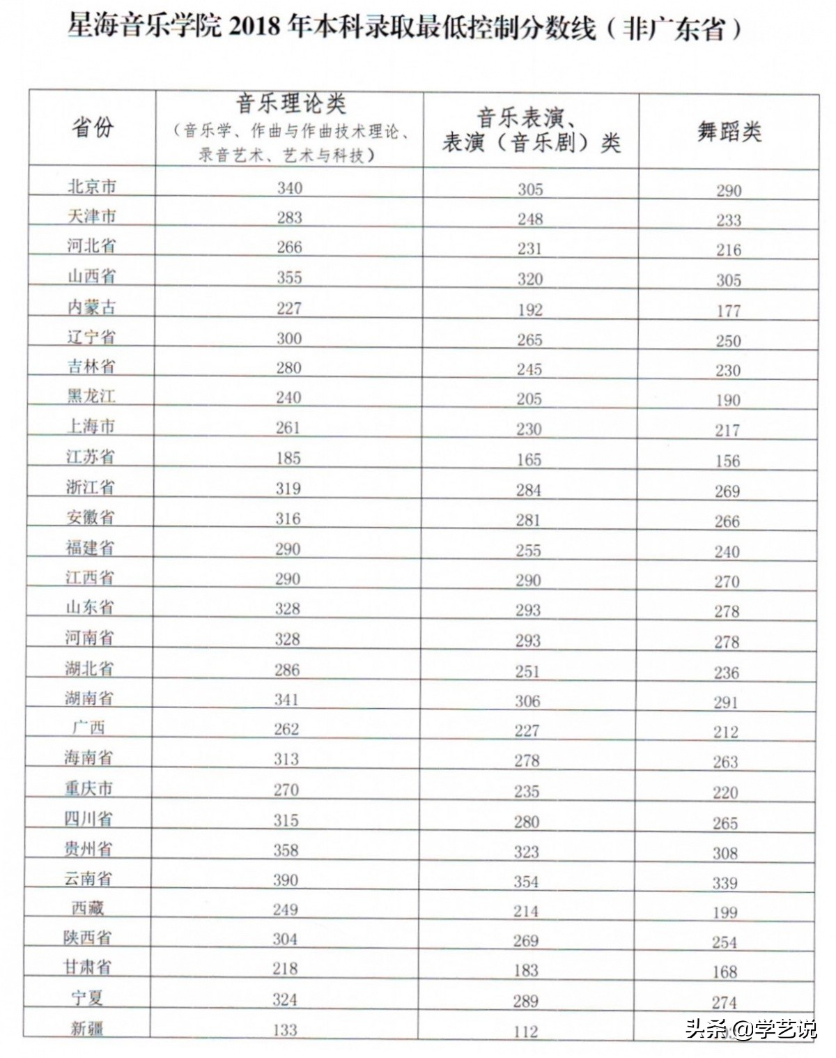 华东师范2020年音乐生录取分数线,音乐类院校排名及分数线是多少啊