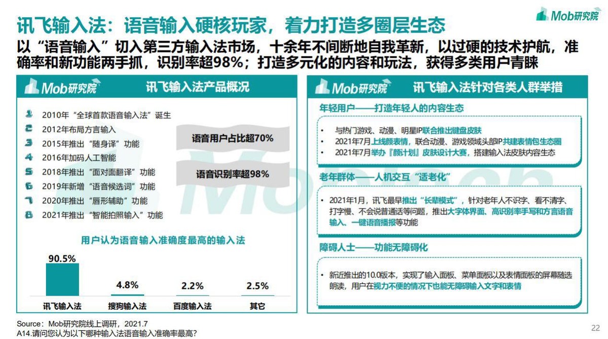 讯飞输入法2020年,2022输入法排行榜第一名