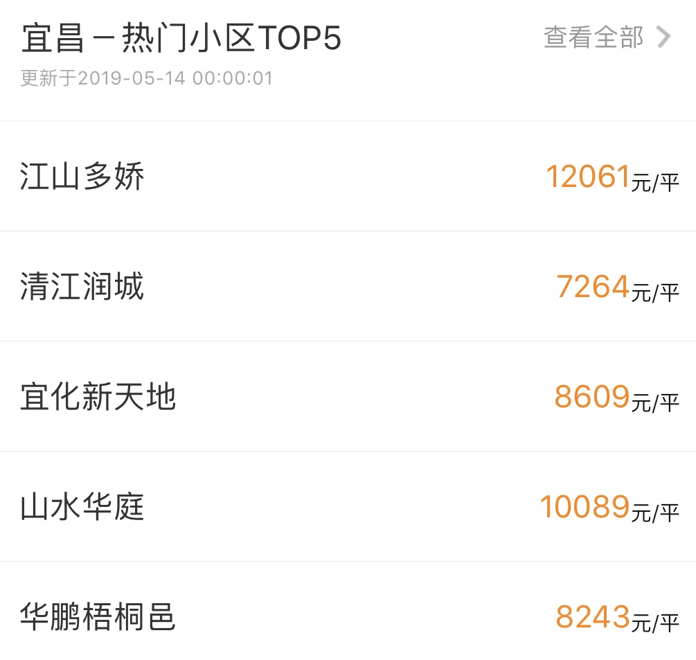 12月宜昌二手房成交数据,诸葛二手房最新数据