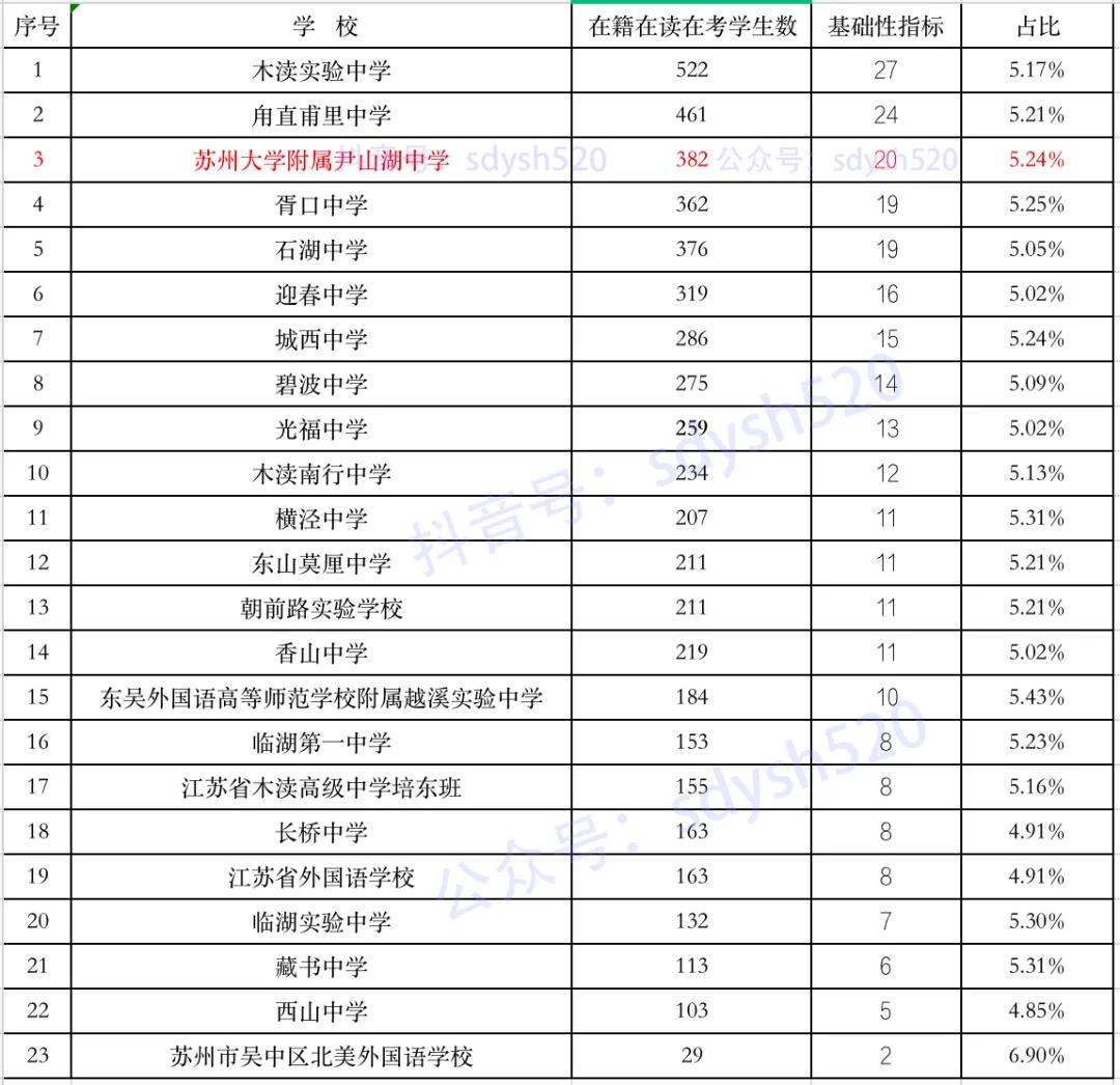 郭巷尹山湖中学,尹山湖中学中考成绩