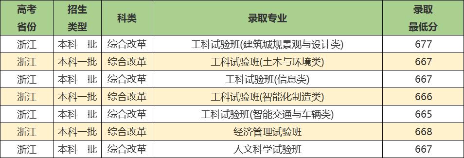 同济大学实力强吗,同济大学优势学科排名