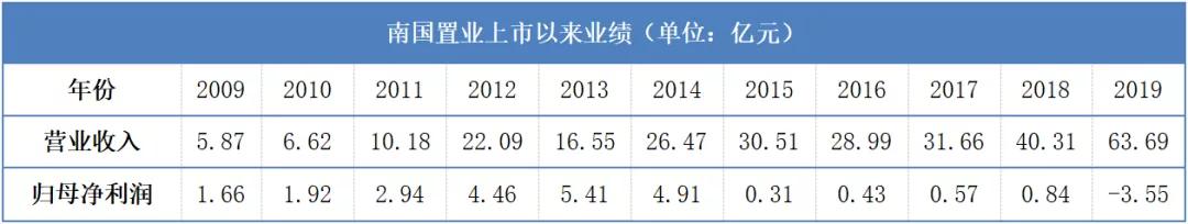 今天的南国置业,南国置业还有发展空间吗