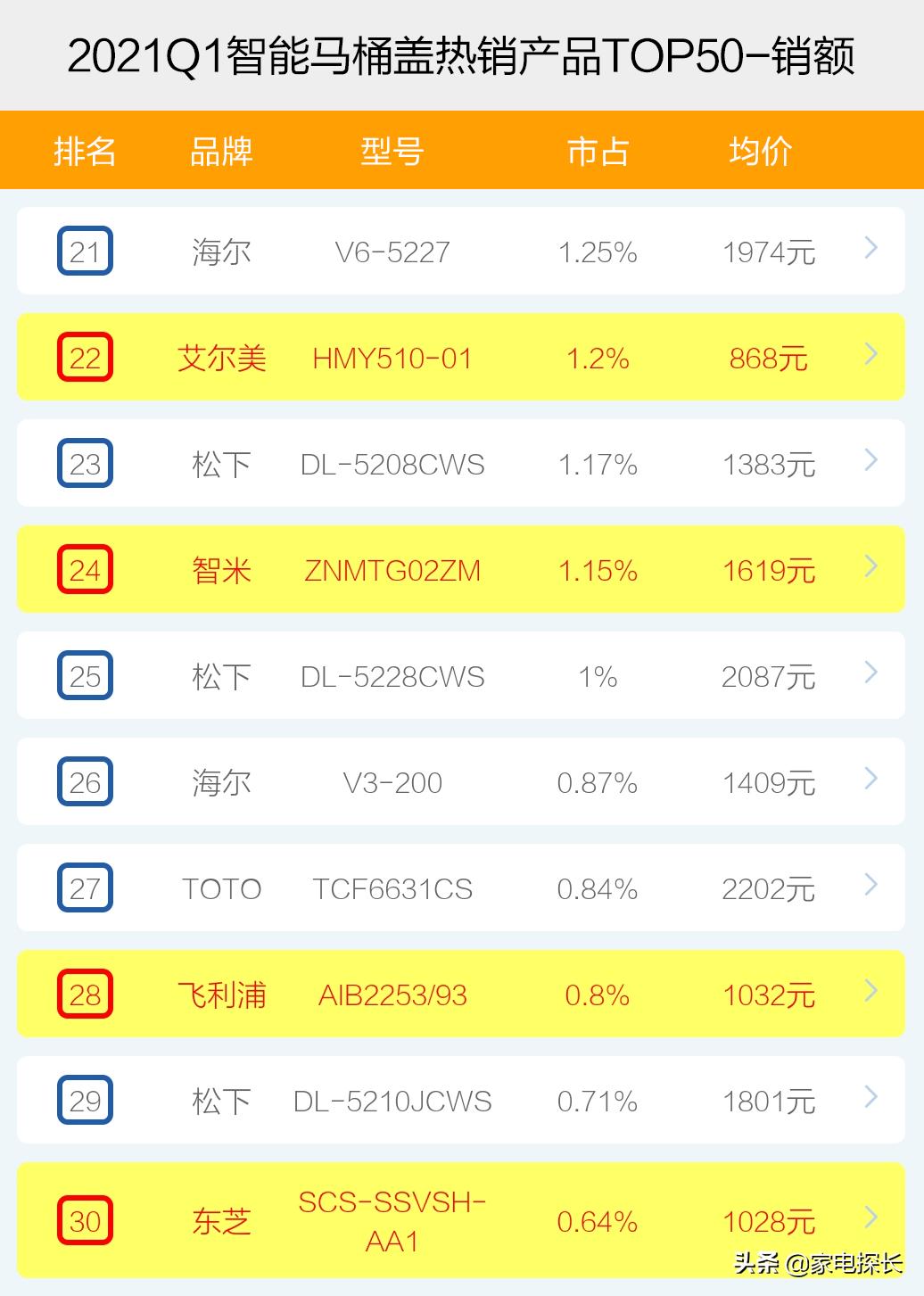智能马桶盖哪家强?2021年1季度销售数据出炉!TOP50爆款榜单揭秘