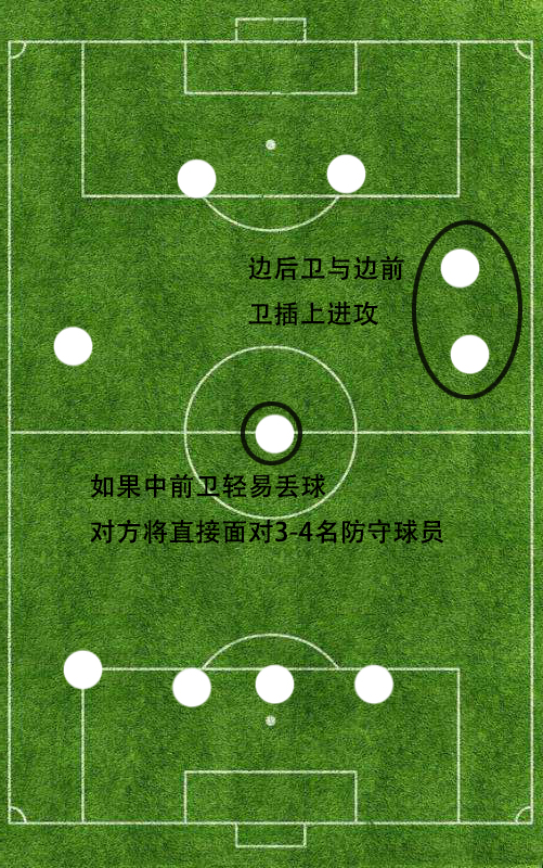 八人制足球331阵型解析边前卫,532阵型中5个后卫需要的能力