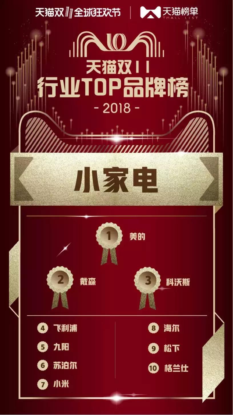 2018天猫双11商业,2018天猫双十一品牌销售额排名