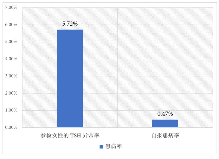 怀孕甲功筛查需要做几次,甲功筛查