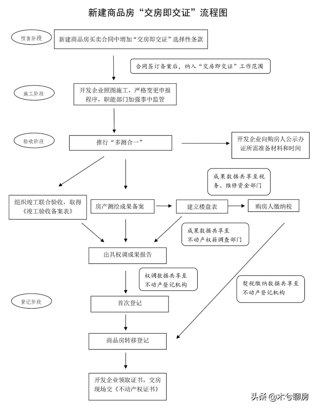 西安国际港务区交房即交证,西安高新区交房即拿证
