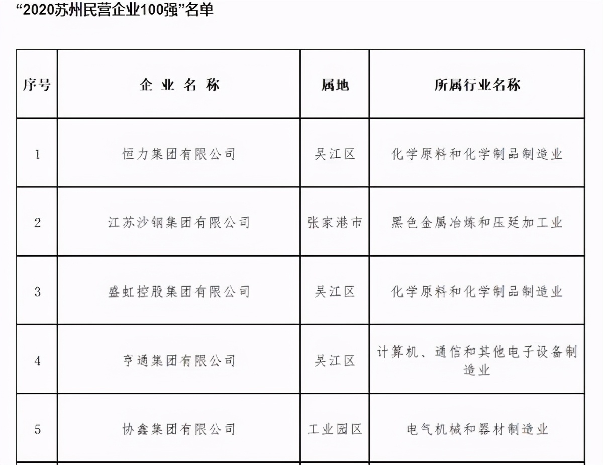 苏州第一大民营企业：去年营收达6953亿，创始人身家超过千亿