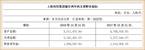 新联纺等6家上海纺企负债超50亿，被东方创业拟募资13.5亿拿下