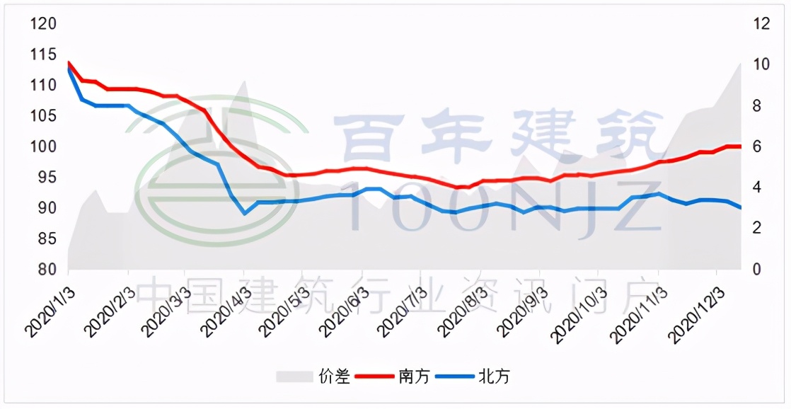 近期砂石价格和产量的看法,2020年下半年广东砂石价格走势图
