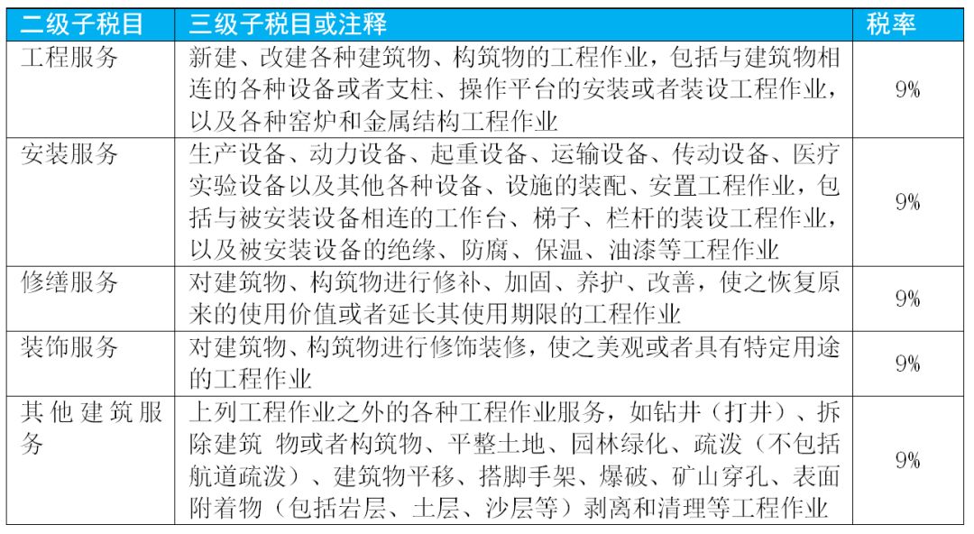 增值税最新的税率及征税范围,增值税征税范围的一般规定超详细