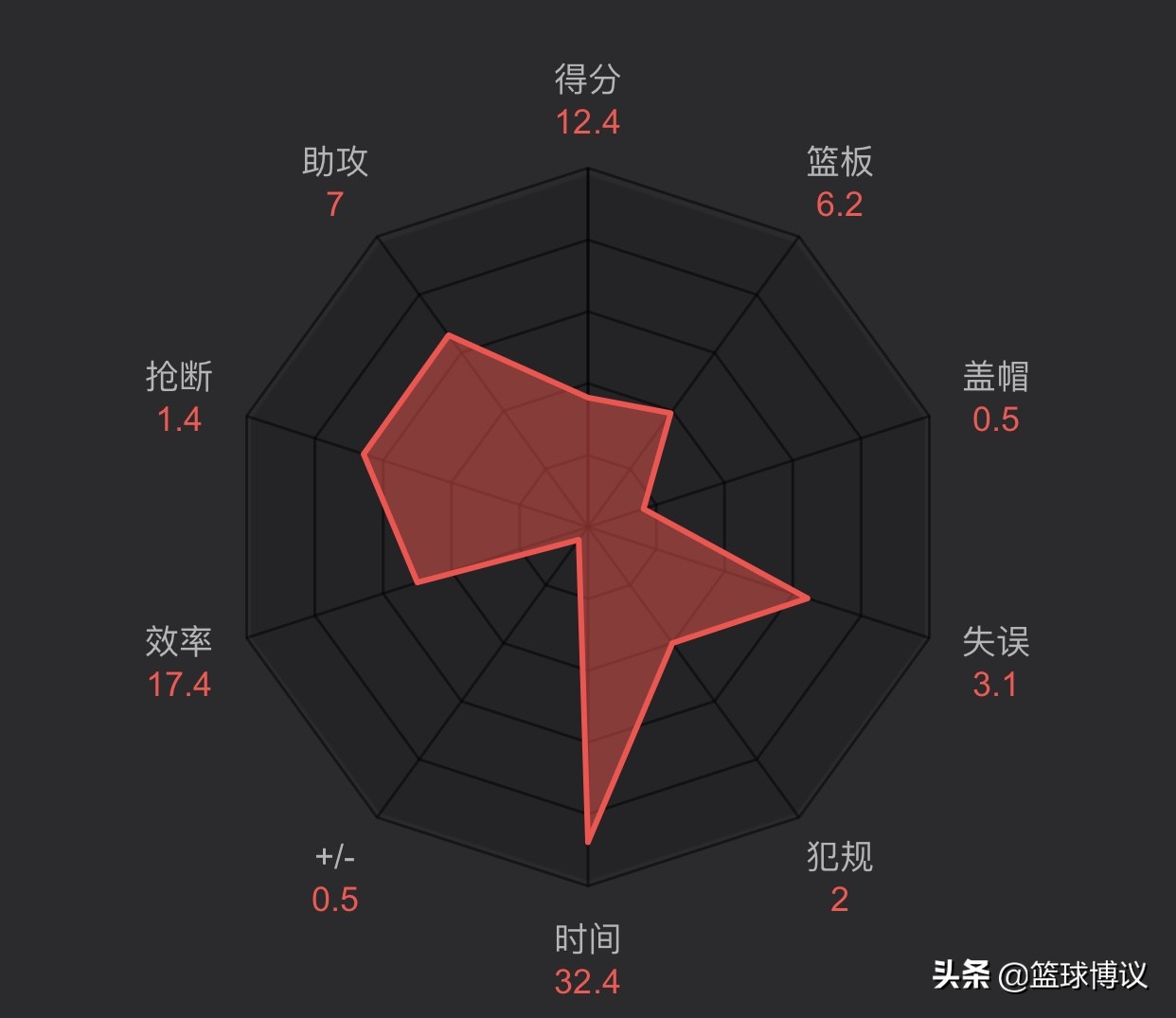 深评|榜眼球哥,球商与视野同在,魔球化下缺乏进攻杀手锏