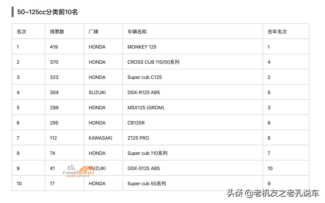 本田最好125摩托车,外国最强125摩托车