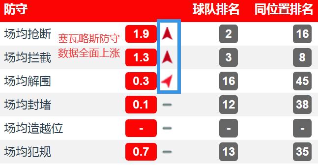 表现回暖但缺点仍在,塔帅究竟是否要留下塞瓦略斯?