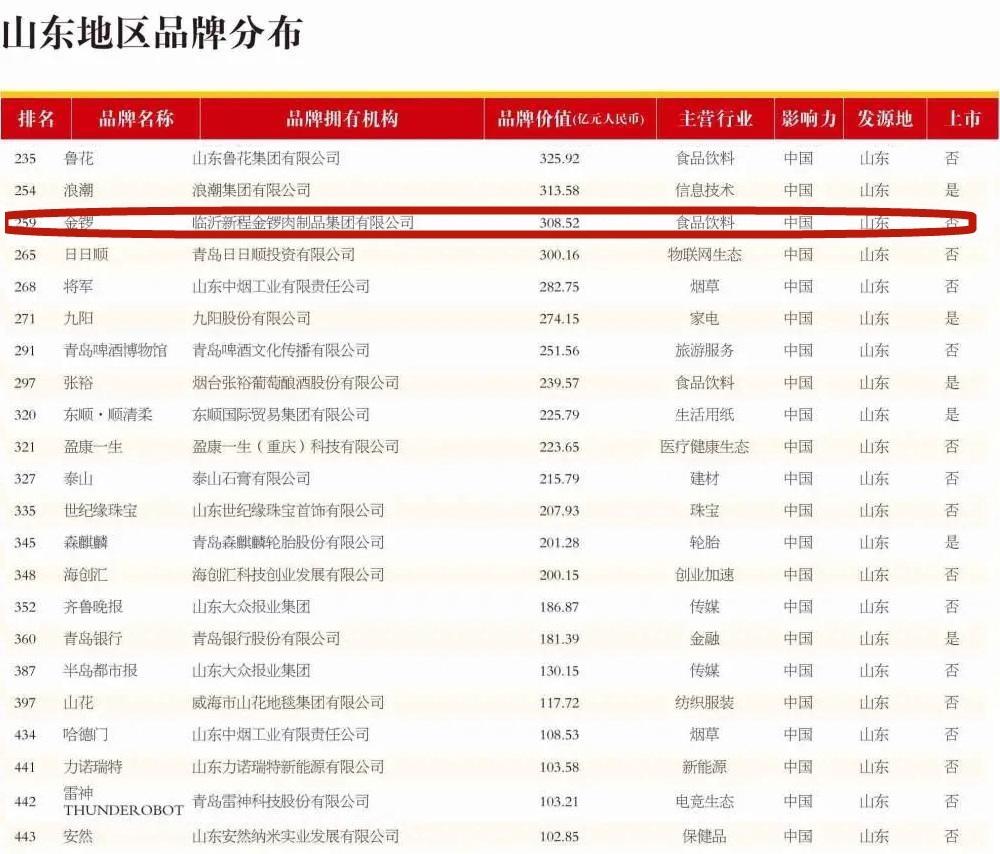 荣膺中国最具价值品牌100强,2019金锣集团